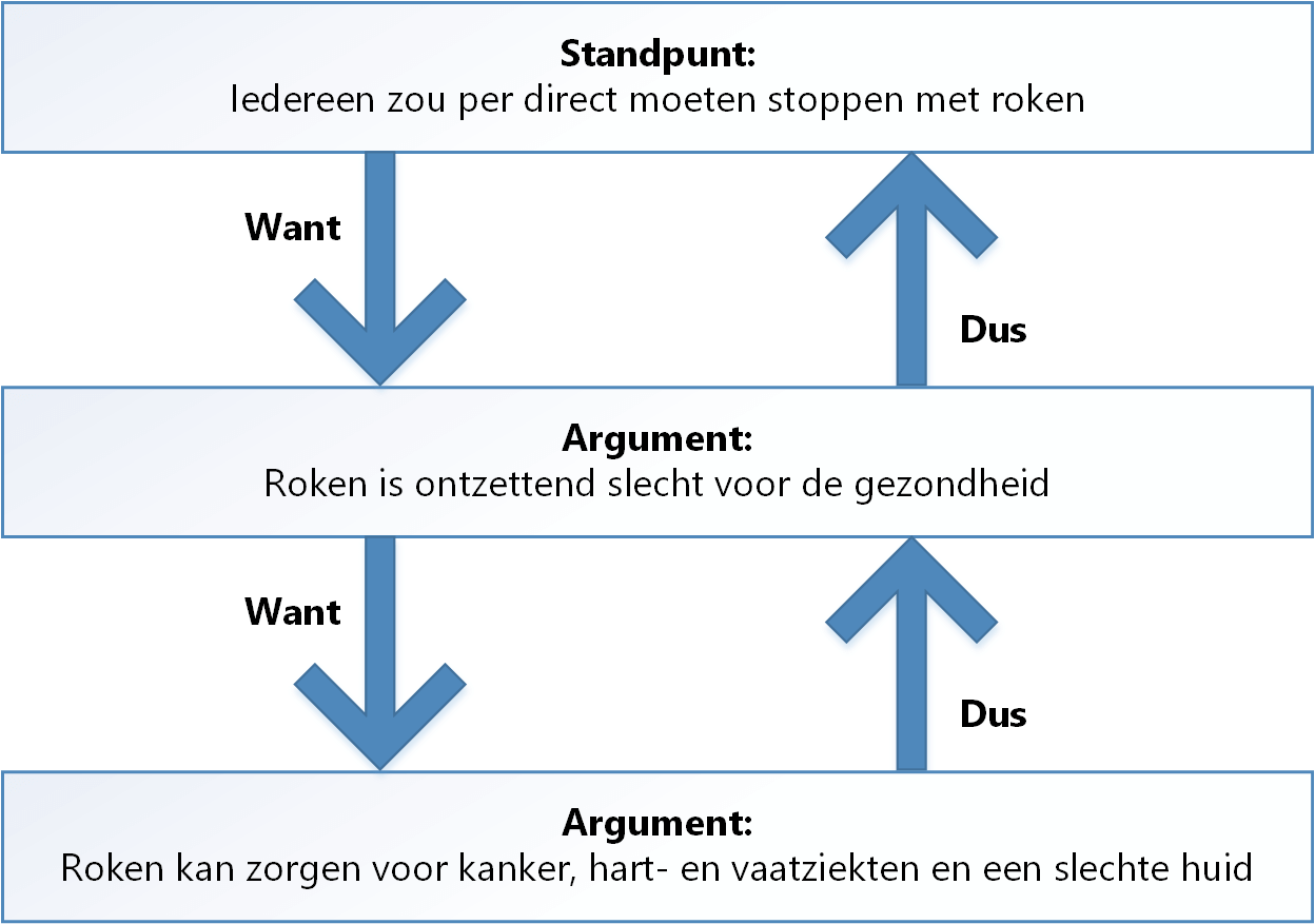 Onderschikkende argumentatie voorbeeld