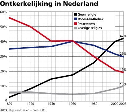 Ontkerkelijking in Nederland Ontkerkelijking in Nederland