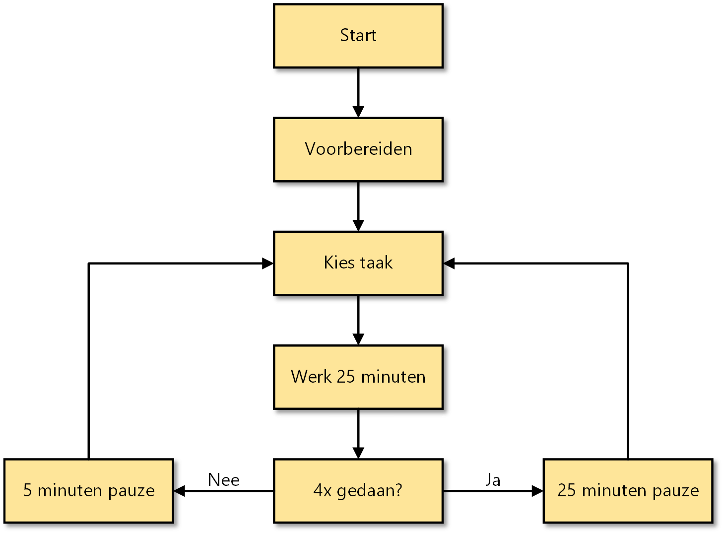 Pomodoro techniek