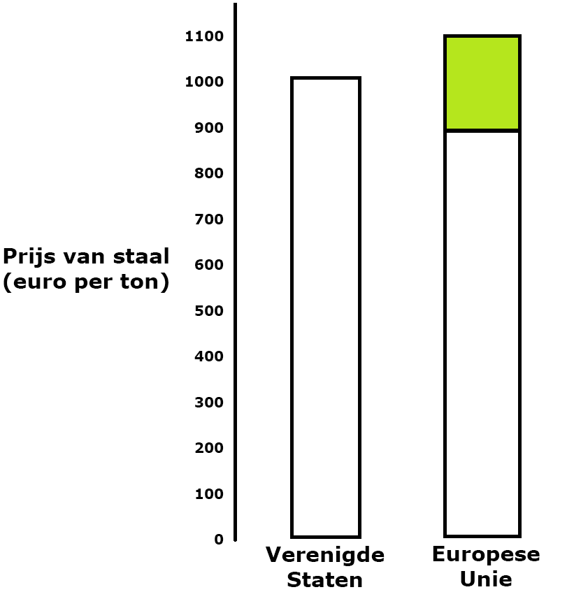 Protectionisme voorbeeld