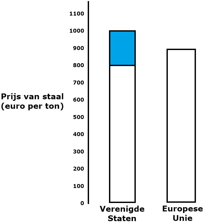 Protectionisme voorbeeld Protectionisme voorbeeld