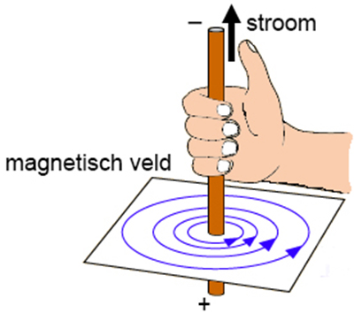 Rechterhand regel Rechterhand regel