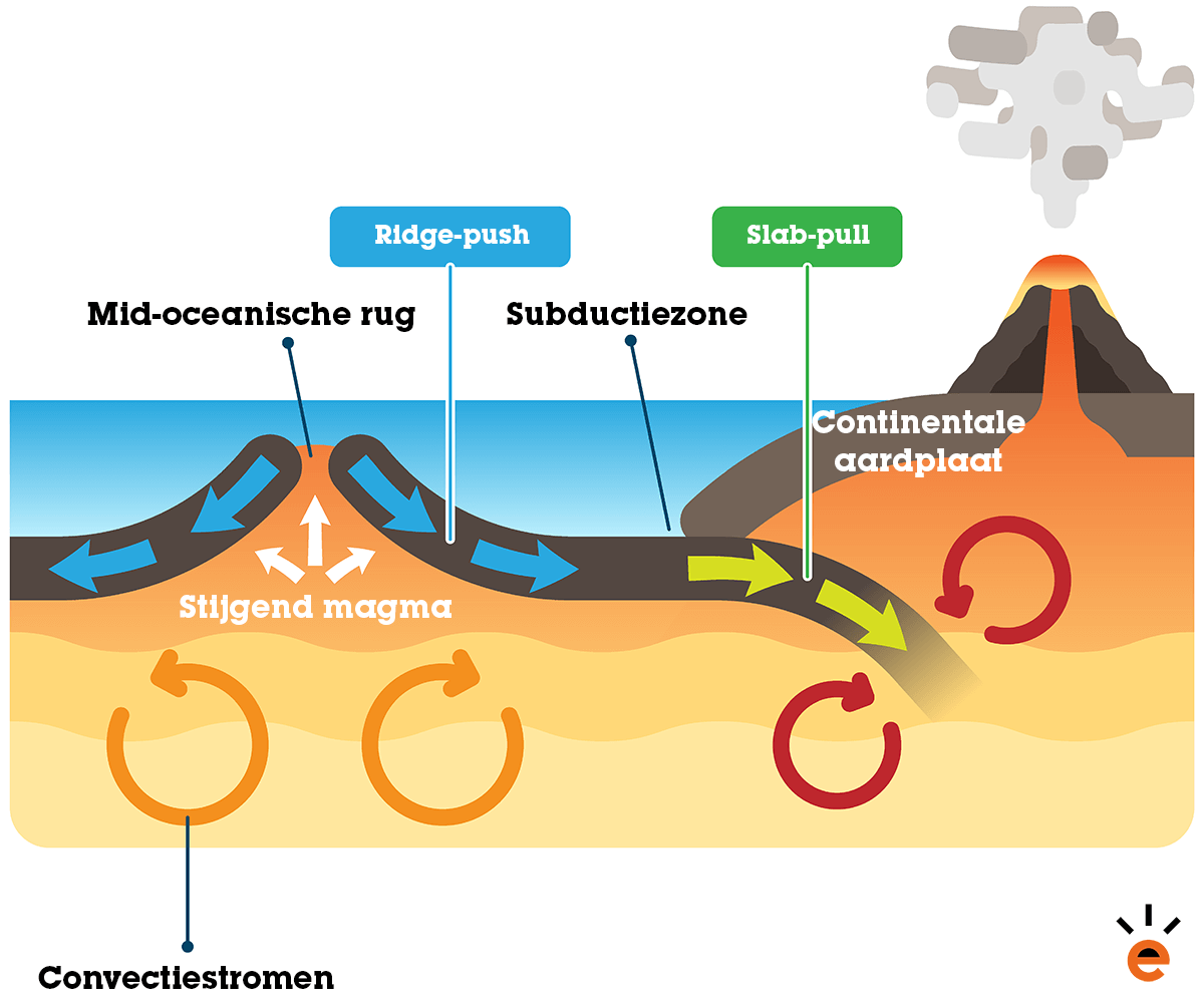 Ridge-push en slab-pull Ridge-push en slab-pull