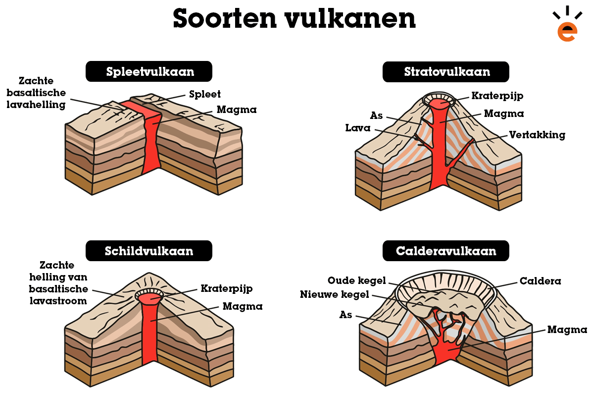 Soorten vulkanen