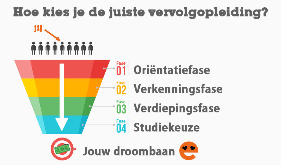 Studiekeuze: vervolgopleiding kiezen