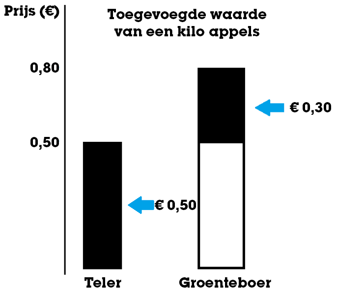 Toegevoegde waarde