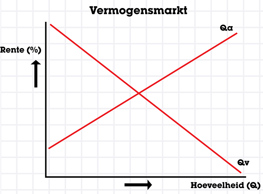 Vermogensmarkt