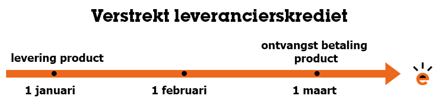 Verstrekt leverancierskrediet Verstrekt leverancierskrediet