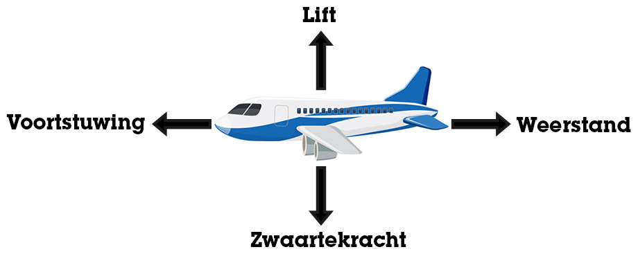 Krachten op een vliegtuig