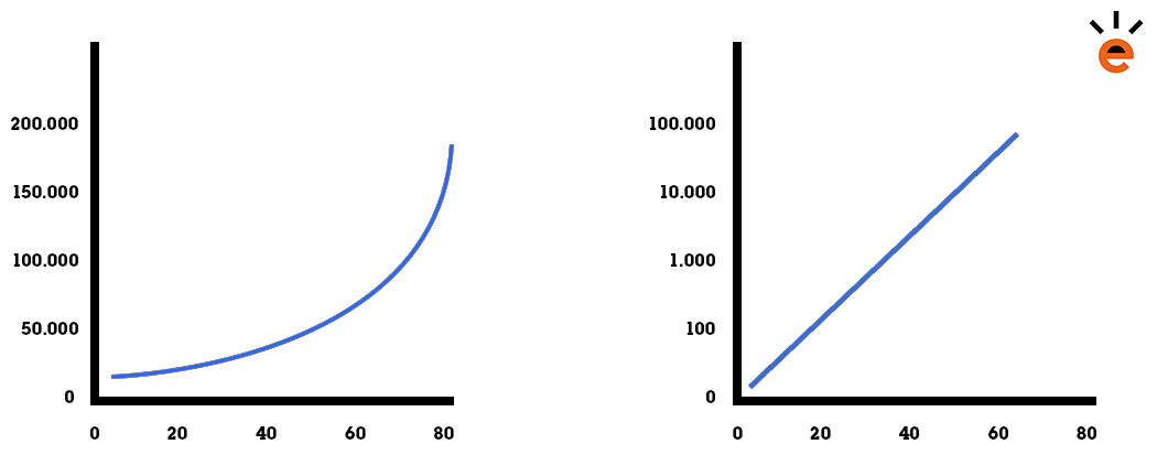 Logaritmische grafiek vs lineaire grafiek
