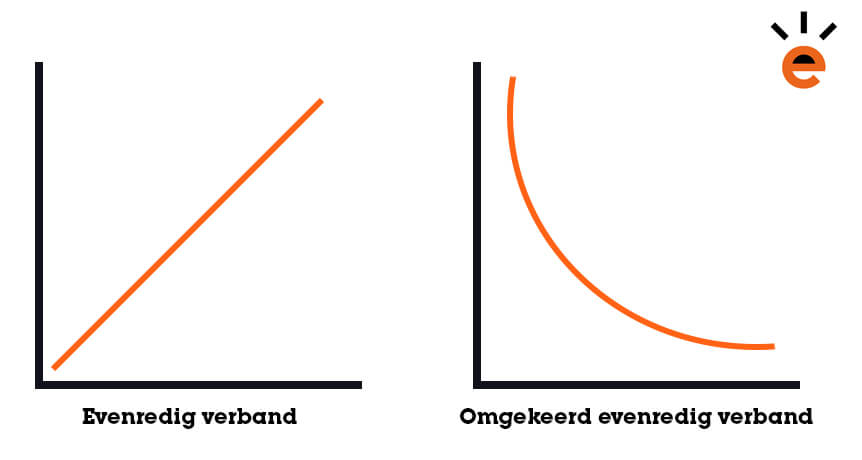 Evenredig en omgekeerd evenredig verband in een grafiek