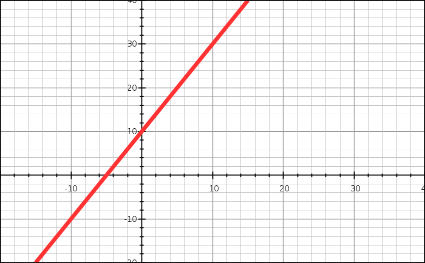 Grafiek y = 2x + 10 Grafiek y = 2x + 10