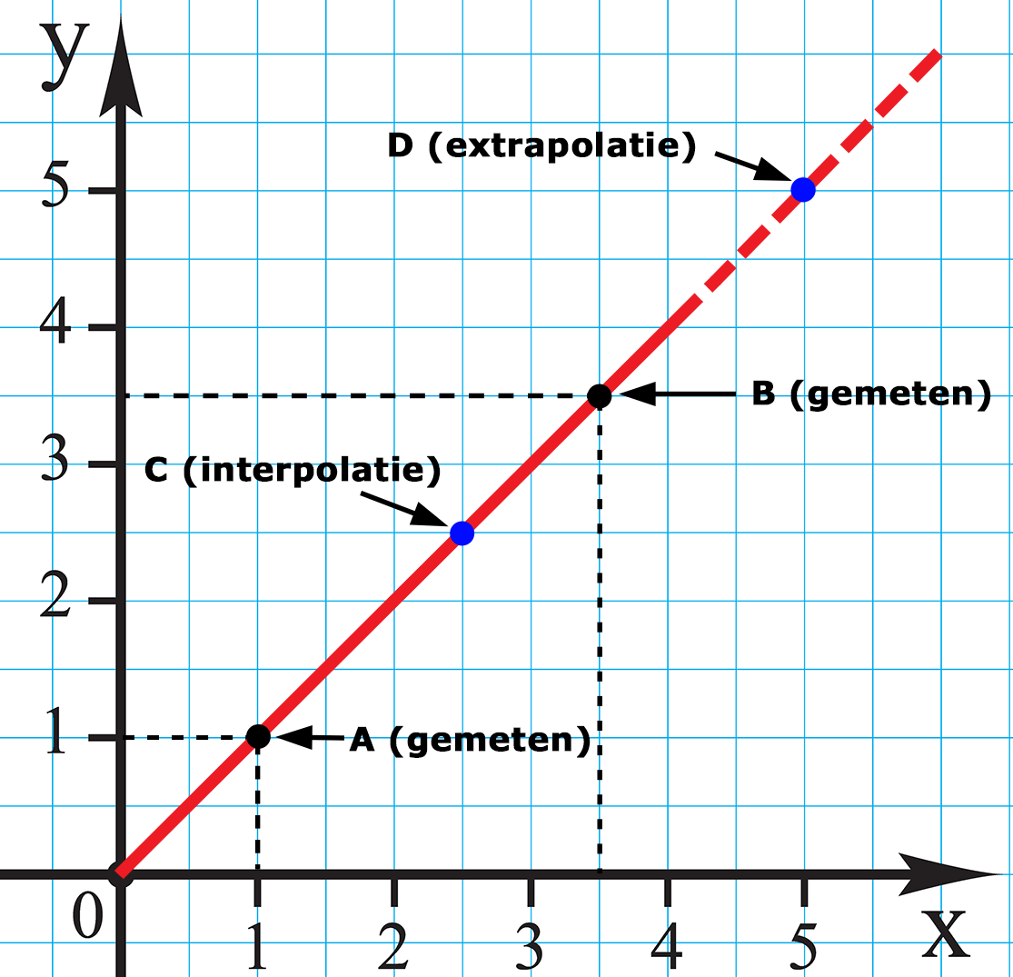 Lineaire interpolatie en extrapolatie in een grafiek