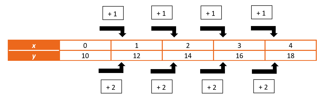 Tabel lineaire verbanden