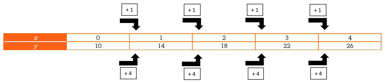 Tabel met een lineair verband