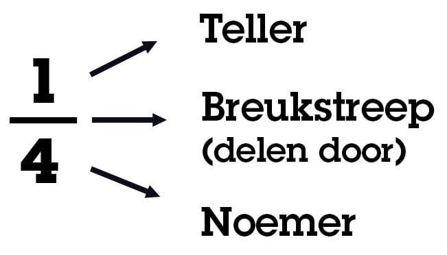 Uitleg teller breukstreep en noemer