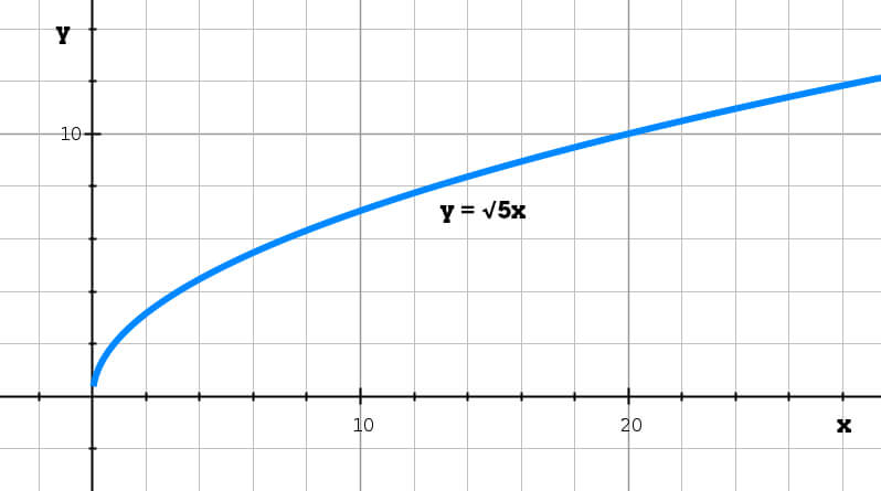 Grafiek wortelverband y = √5x