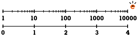 Logaritmische schaal Logaritmische schaal