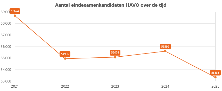 Aantal havo eindexamenkandidaten over de tijd Aantal_eindexamenkandidaten_HAVO_over_de_tijd