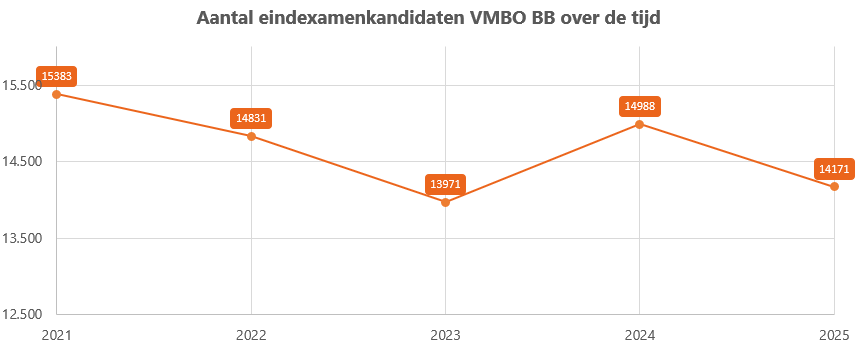Aantal vmbo bb eindexamenkandidaten over de tijd Aantal_eindexamenkandidaten_VMBO_BB_over_de_tijd