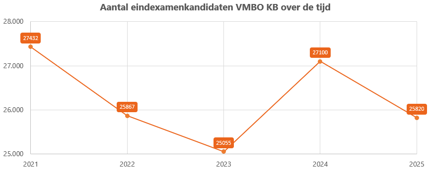 Aantal vmbo kb eindexamenkandidaten over de tijd Aantal_eindexamenkandidaten_VMBO_KB_over_de_tijd