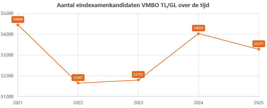 Aantal eindexamenkandidaten op vmbo tl/gl over de tijd Aantal_eindexamenkandidaten_VMBO_TLGL_over_de_tijd