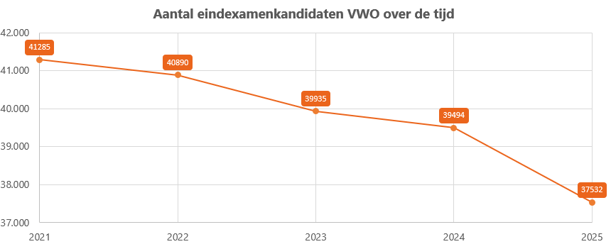 Aantal vwo eindexamenkandidaten over de tijd Aantal_eindexamenkandidaten_VWO_over_de_tijd