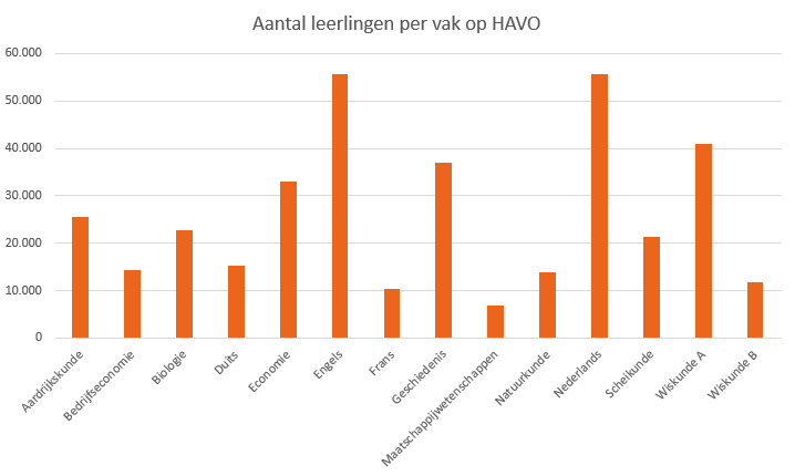 Aantal examenleerlingen per vak op havo Aantal_leerlingen_per_vak_HAVO