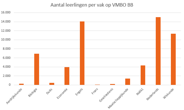 Aantal examenleerlingen per vak op vmbo bb Aantal_leerlingen_per_vak_VMBO_BB