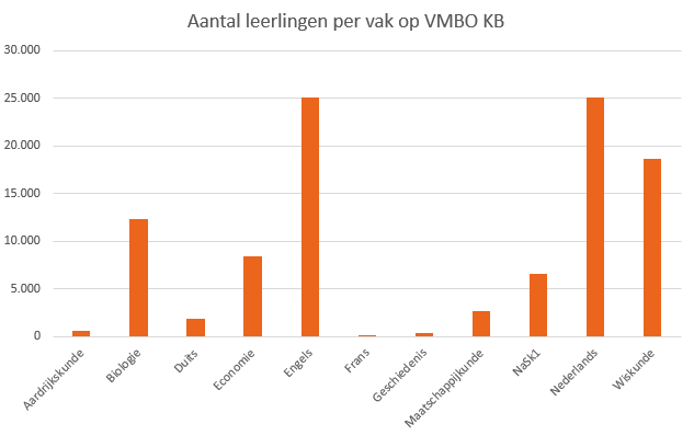 Aantal examenleerlingen per vak op vmbo kb Aantal_leerlingen_per_vak_VMBO_KB