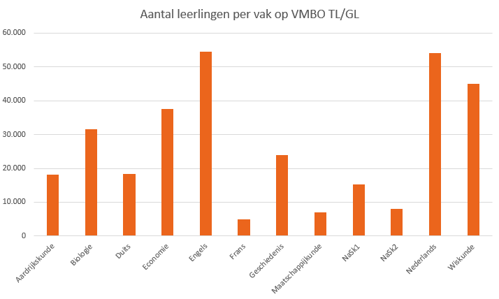 Aantal examenleerlingen per vak op vmbo tl/gl Aantal_leerlingen_per_vak_VMBO_TLGL