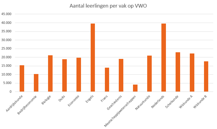 Aantal examenleerlingen per vak op het vwo Aantal_leerlingen_per_vak_VWO