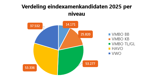 Eindexamenkandidaten_verdeling_per_niveau_2025