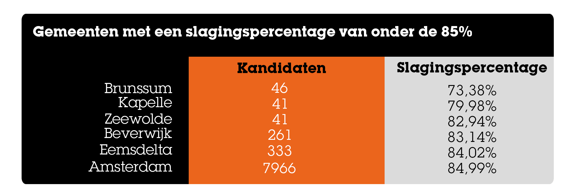 Gemeenten met een slagingspercentage onder de 85% Gemeenten_met_een_slagingspercentage_van_onder_de_85_procent