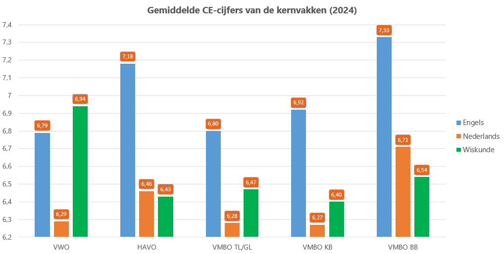 Gemiddelde CE-cijfers van de kernvakken Gemiddelde_CE-cijfers_per_niveau_voor_de_kernvakken