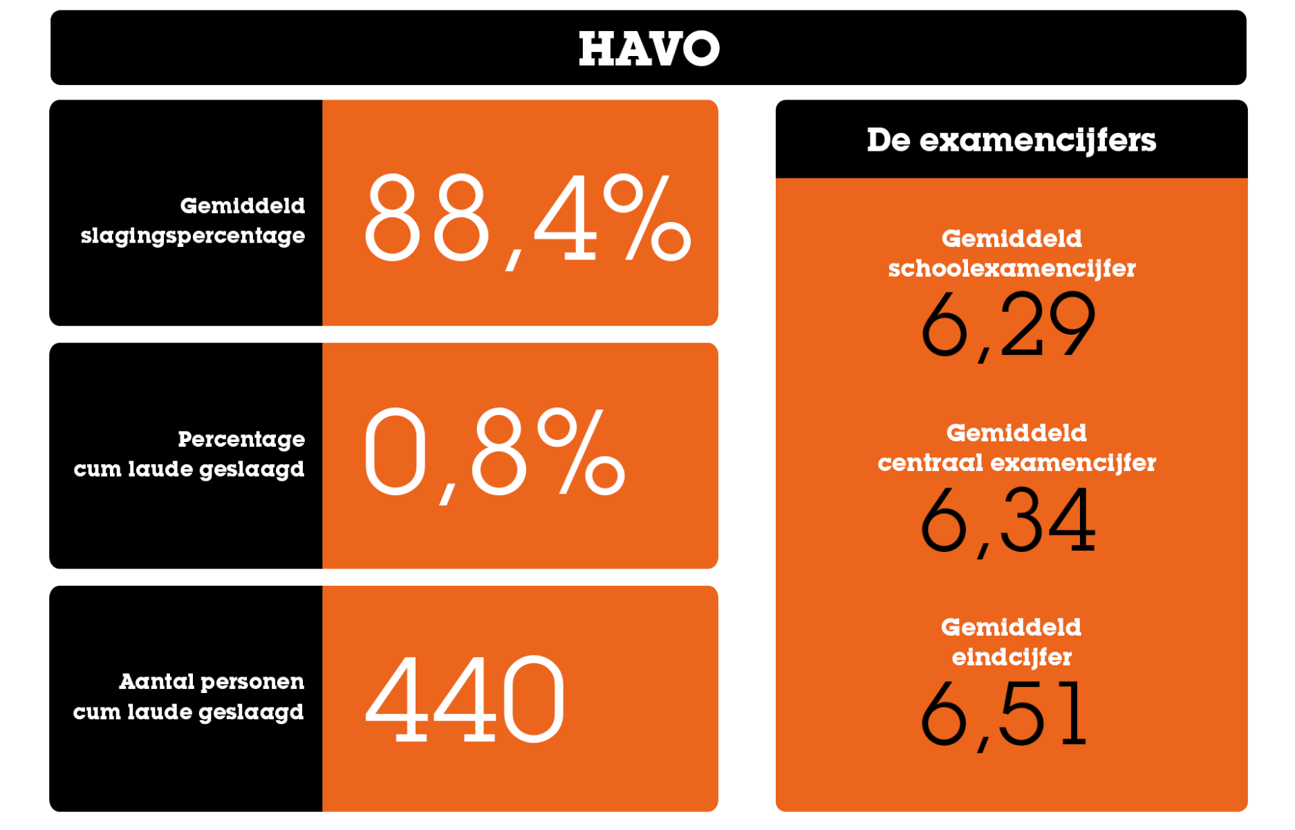 De belangrijkste statistieken over het eindexamen havo Gemiddelde_cijfers_HAVO_2021-2024