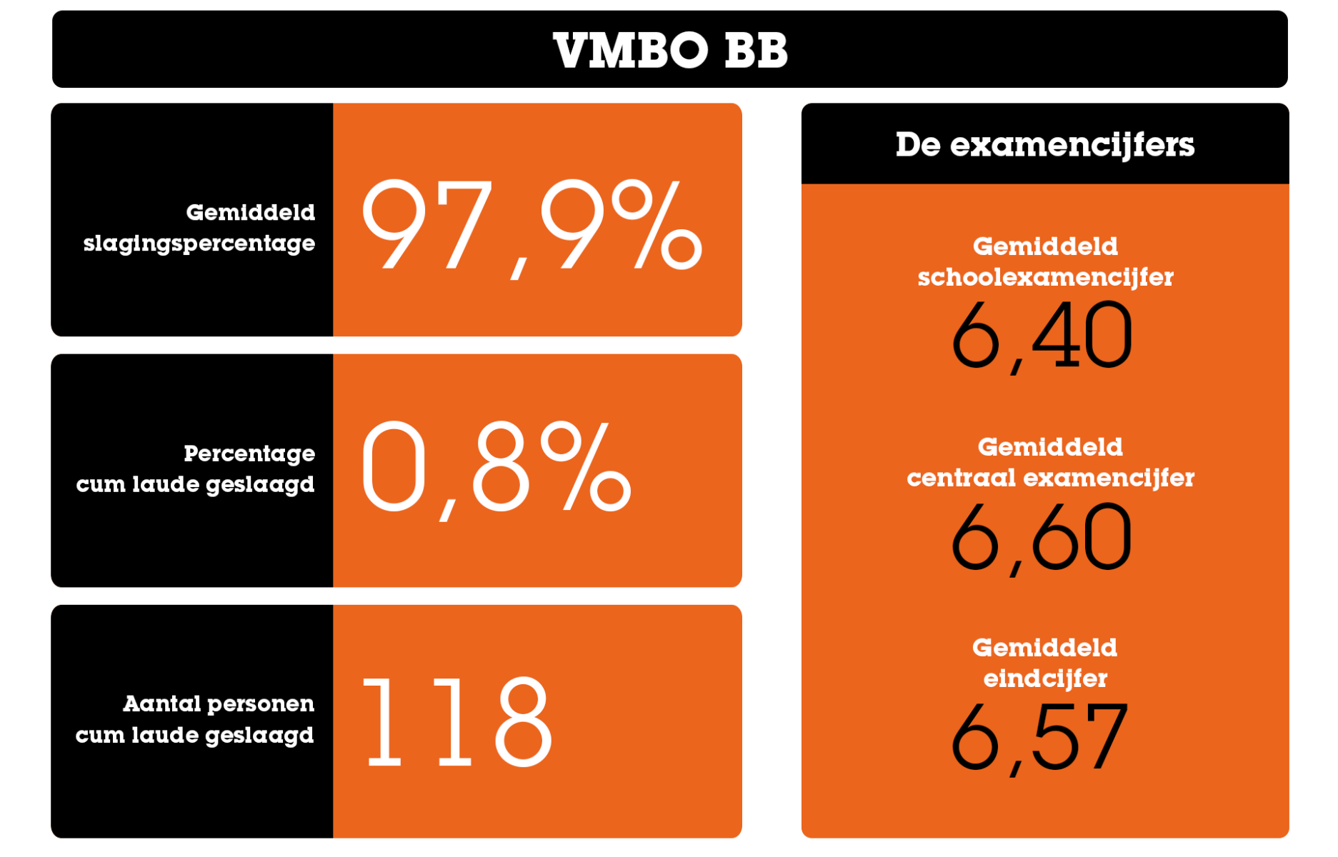 De belangrijkste statistieken over het eindexamen vmbo bb Gemiddelde_cijfers_VMBO_BB_2021-2024