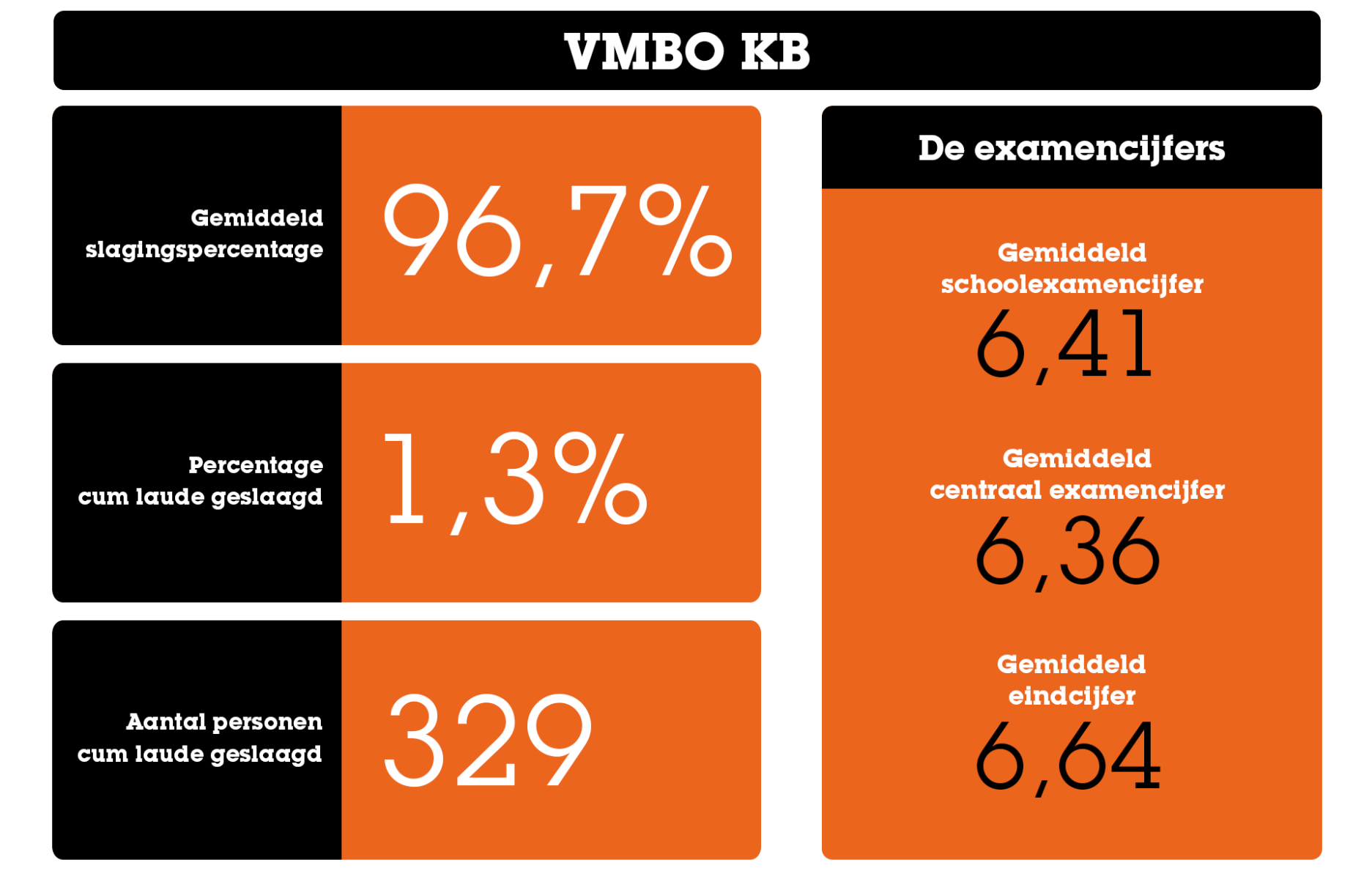 De belangrijkste statistieken over het eindexamen VMBO KB Gemiddelde_cijfers_VMBO_KB_2021-2024
