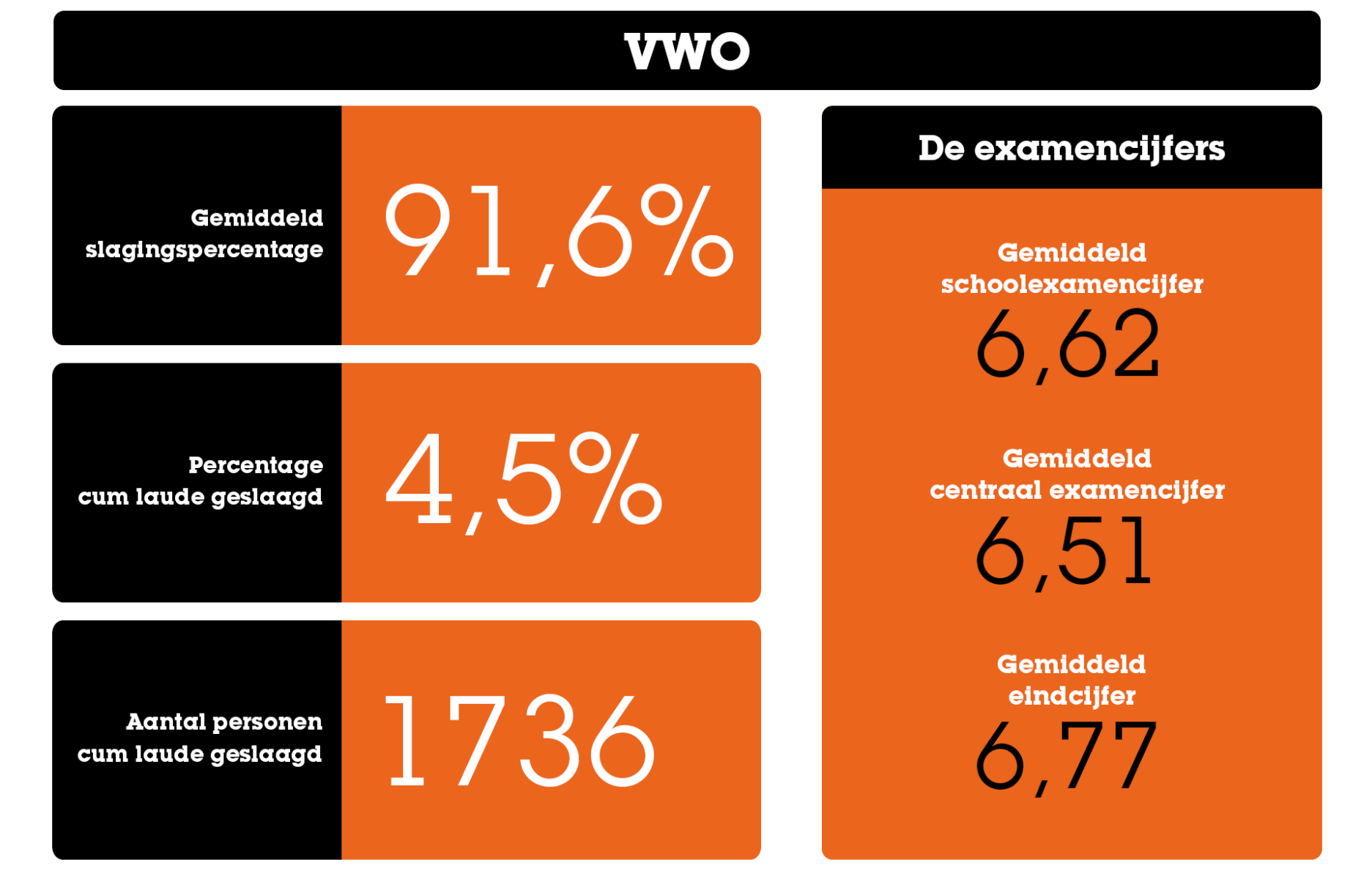 De belangrijkste statistieken over het eindexamen vwo Gemiddelde_cijfers_VWO_2021-2024