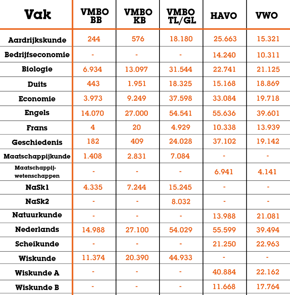 Aantal eindexamenkandidaten per vak-niveau. Leerlingen_per_vak_niveau