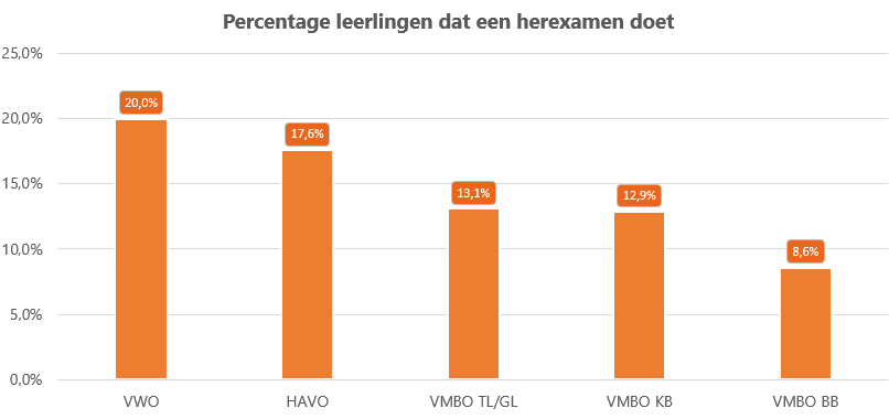 Percentage leerlingen dat een herexamen doet Percentage_leerlingen_per_niveau_dat_een_herexamen_doet