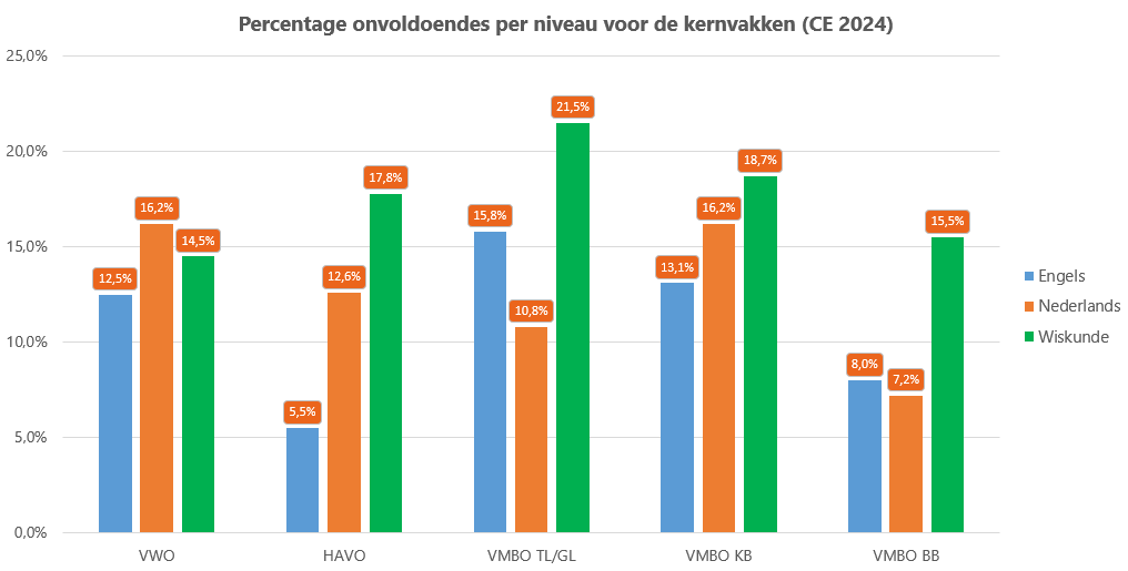 Percentage onvoldoendes per niveau voor de kernvakken Percentage_onvoldoendes_voor_de_kernvakken_per_niveau