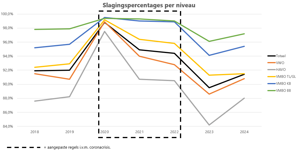 Slagingspercentages per niveau over de tijd Slagingspercentage_per_niveau_over_de_tijd