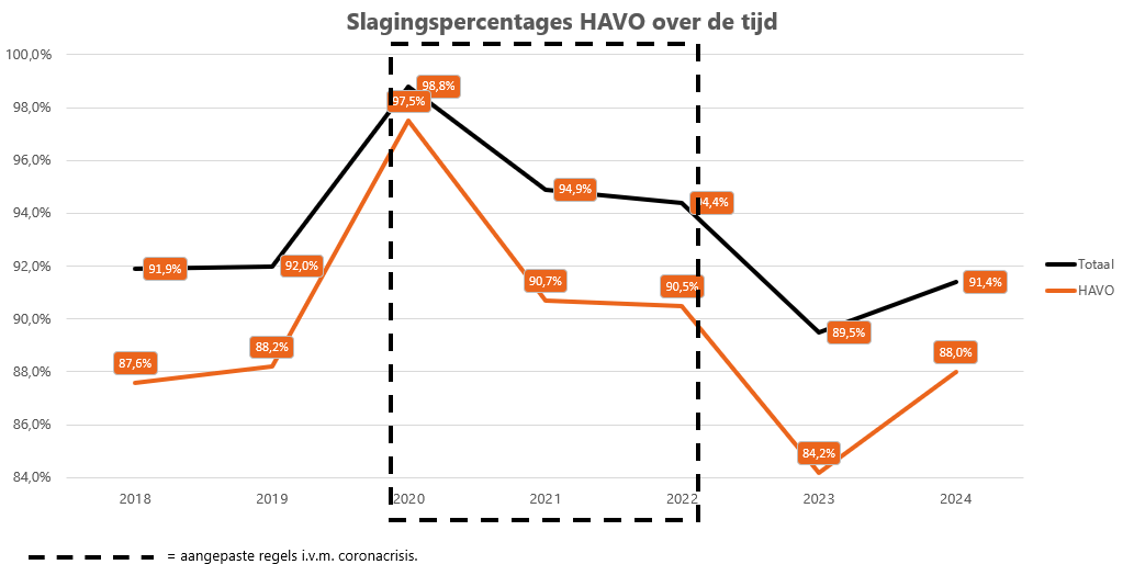 Slagingspercentages op havo over de tijd Slagingspercentages_HAVO_over_de_tijd
