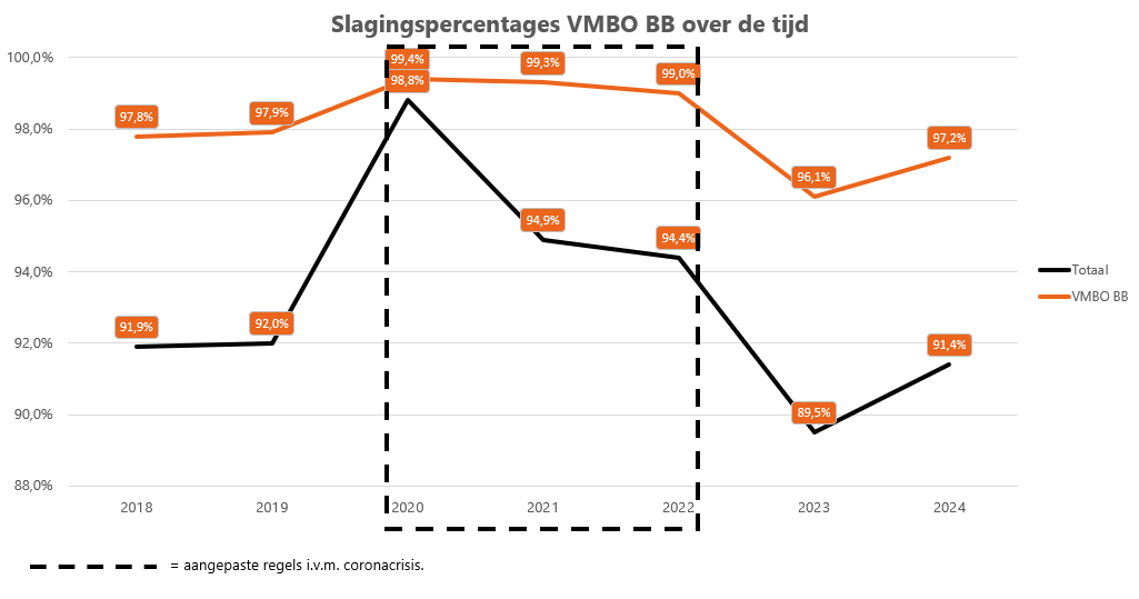 Slagingspercentages op vmbo bb over de tijd Slagingspercentages_VMBO_BB_over_de_tijd