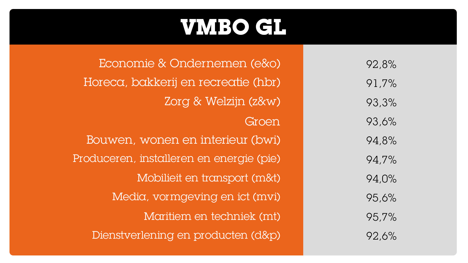Slagingspercentages per profiel op vmbo gl Slagingspercentages_VMBO_GL_per_profiel