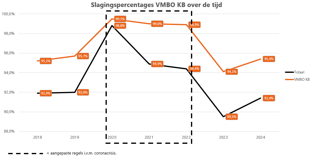 Slagingspercentages op vmbo kb over de tijd Slagingspercentages_VMBO_KB_over_de_tijd