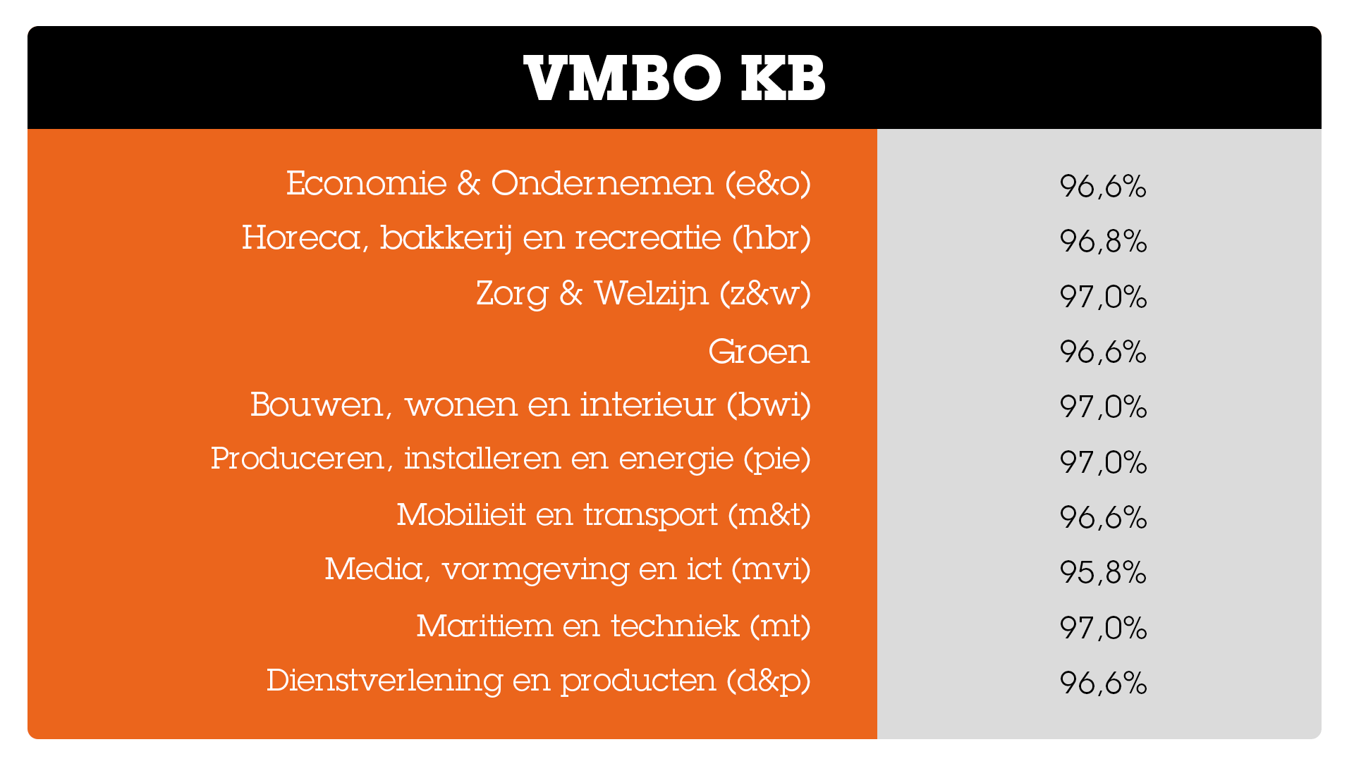 Slagingspercentages per profiel op vmbo kb Slagingspercentages_VMBO_KB_per_profiel