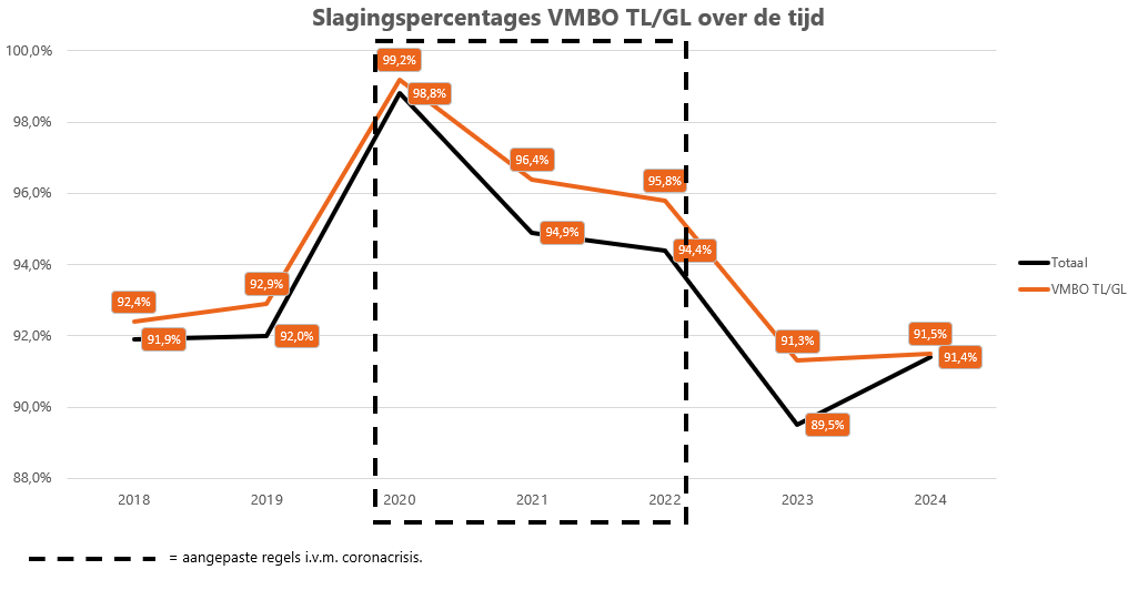 Slagingspercentages op vmbo tl/gl over de tijd Slagingspercentages_VMBO_TLGL_over_de_tijd