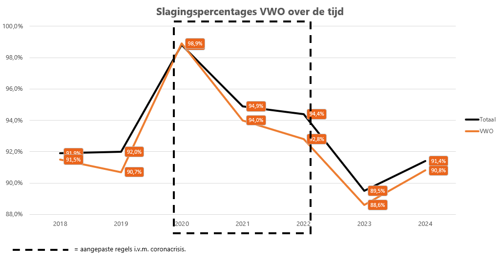 Slagingspercentages op het vwo over de tijd Slagingspercentages_VWO_over_de_tijd